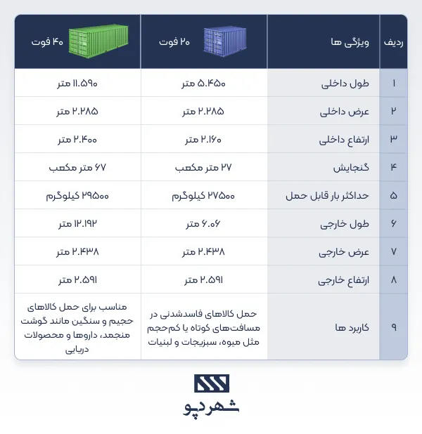 اجاره انبار کانتینری- مقایسه کانتینر20 فوت و 40 فوت